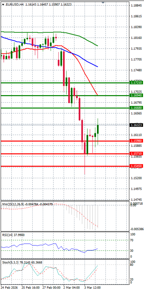 Euro - Dollar Analysis Technical analysis 04/03/2026