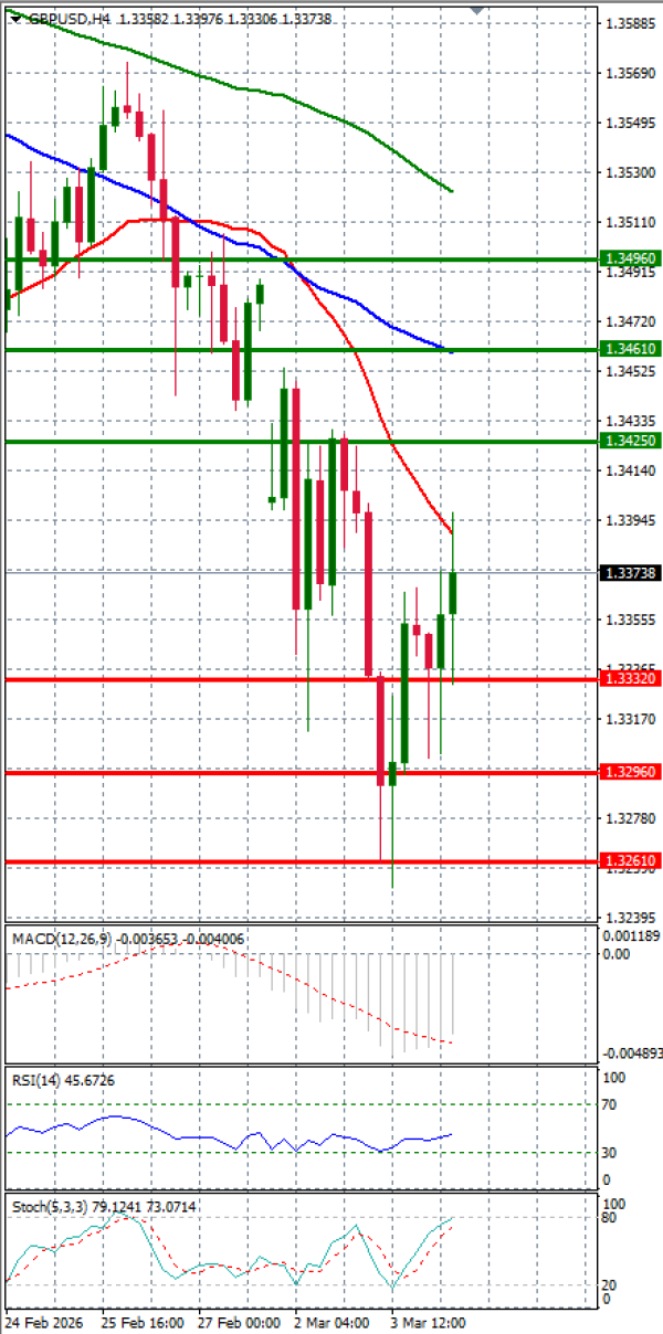 Pound - US Dollar Analysis Technical analysis 04/03/2026