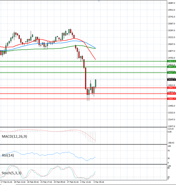 Ger 40 Index Analysis Technical analysis 04/03/2026