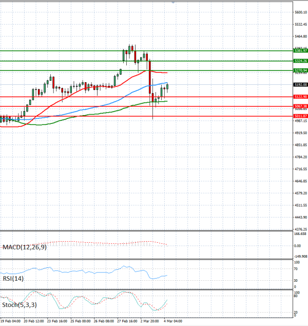 Gold - Usd Dollar Analysis Technical analysis 04/03/2026
