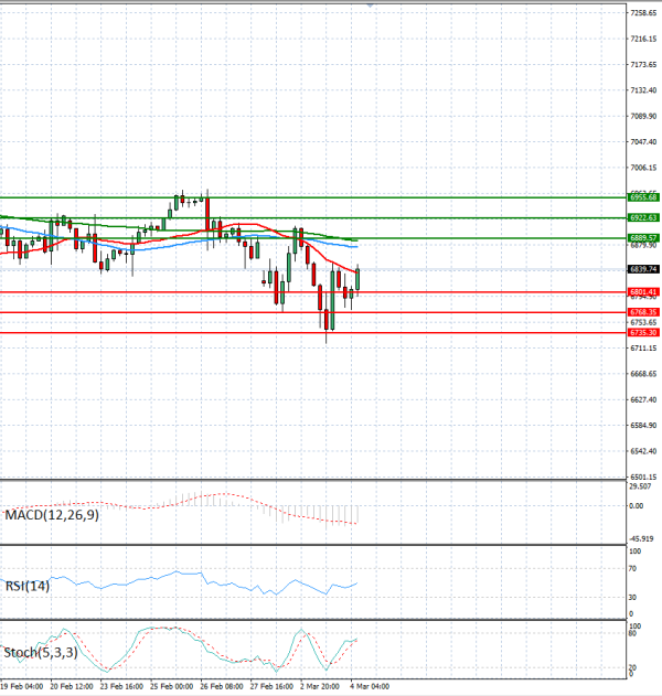 USA500 Analysis Technical analysis 04/03/2026