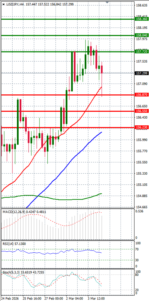 Dollar - Japanese Yen Analysis Analysis Technical analysis 04/03/2026