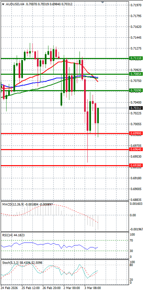 Australian Dollar - Dollar Analysis Technical analysis 04/03/2026