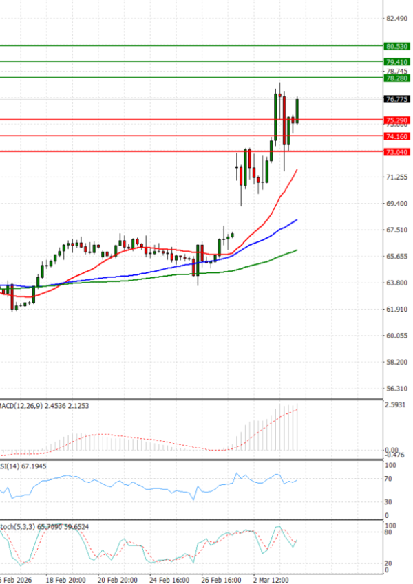 Crude Oil Analysis Technical analysis 04/03/2026