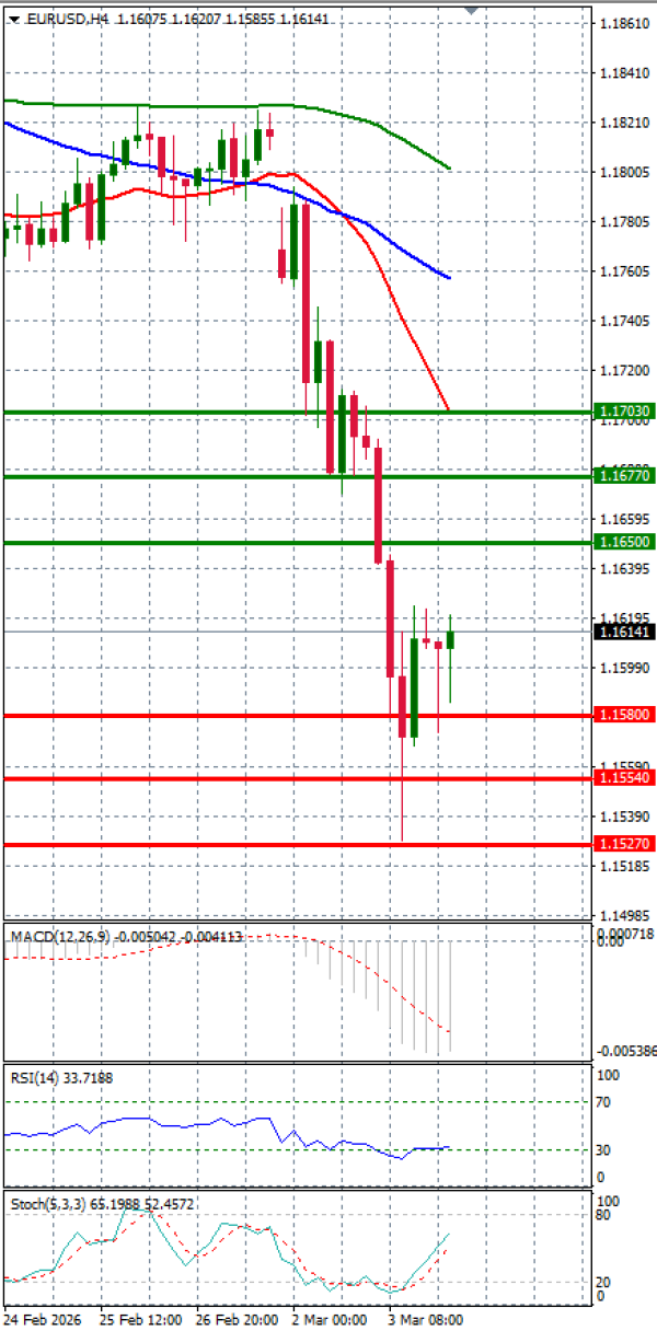 Euro - Dollar Analysis Technical analysis 04/03/2026