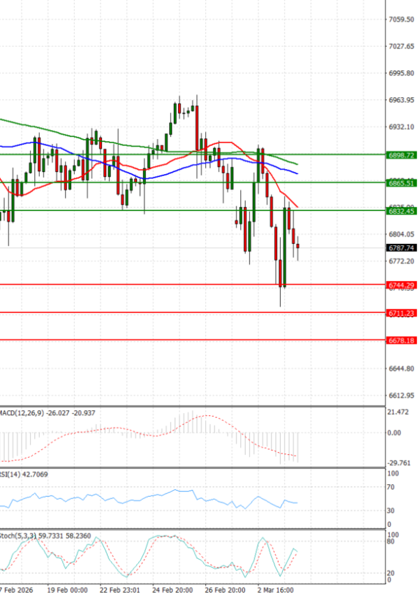USA500 Analysis Technical analysis 04/03/2026