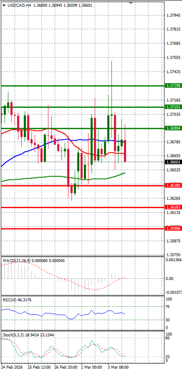 Dollar - Canadian Dollar Analysis Technical analysis 04/03/2026