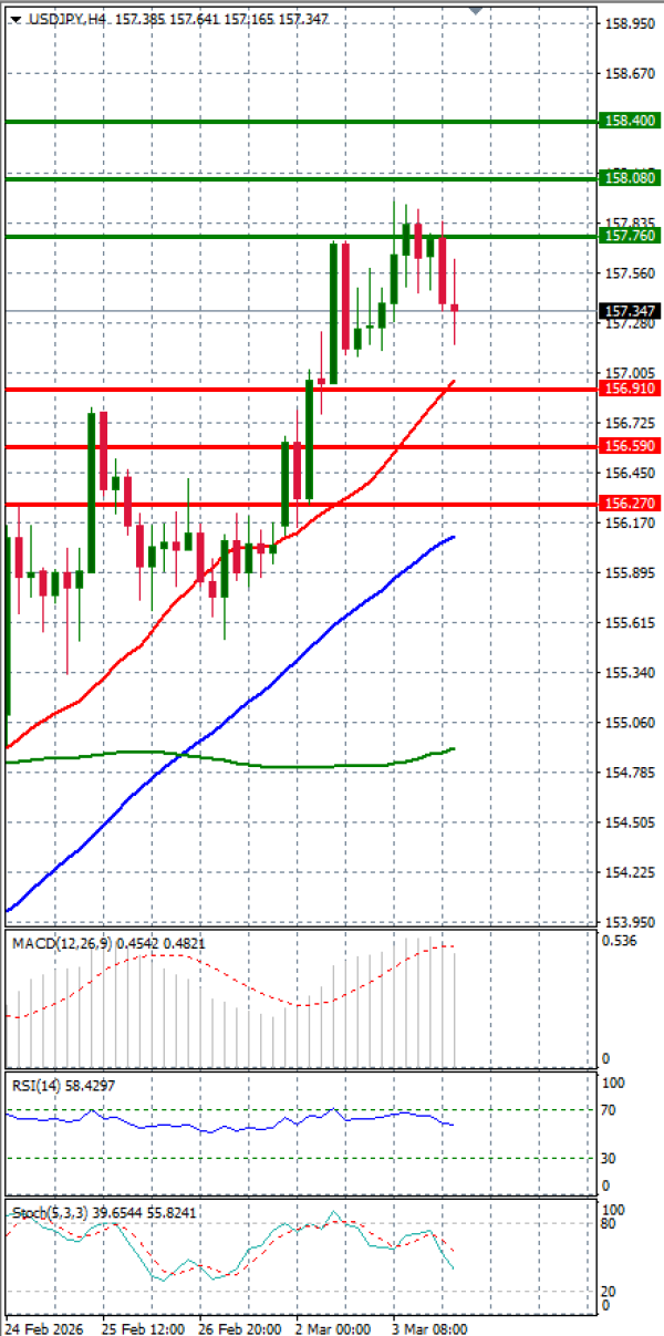 Dollar - Japanese Yen Analysis Analysis Technical analysis 04/03/2026