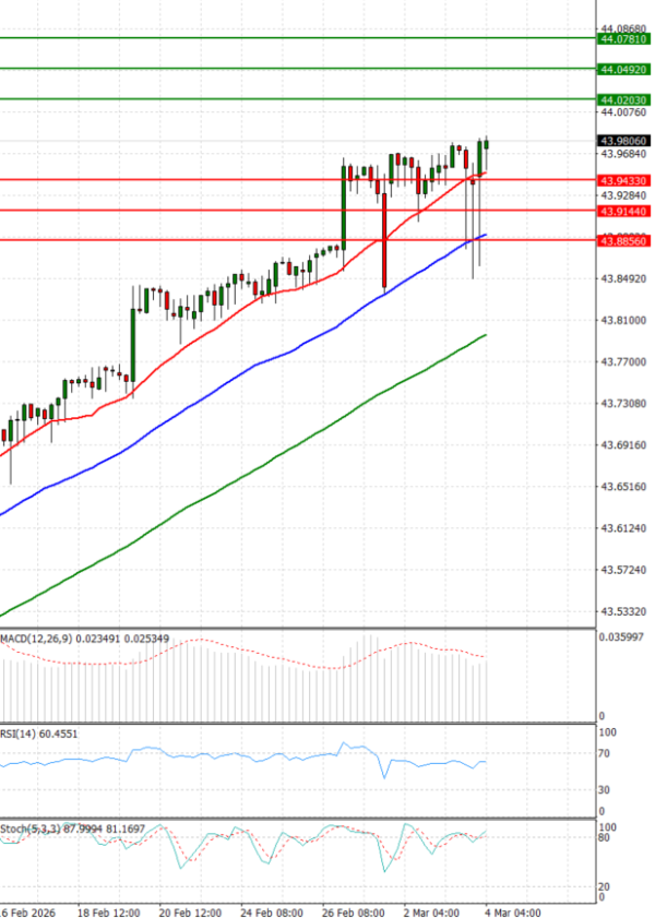 Dollar - Turkish Lira Analysis Technical analysis 04/03/2026