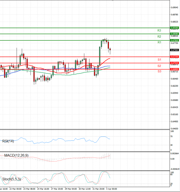 Australian Dollar - Dollar Analysis Technical analysis 04/04/2023