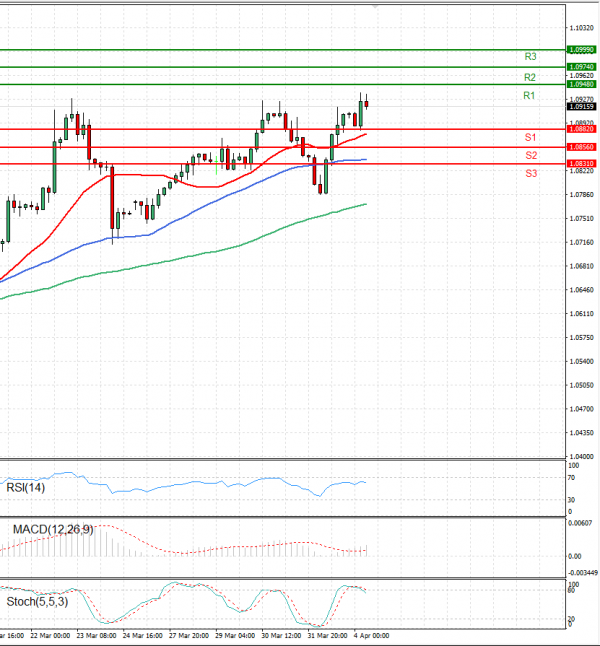 Euro - Dollar Analysis Technical analysis 04/04/2023