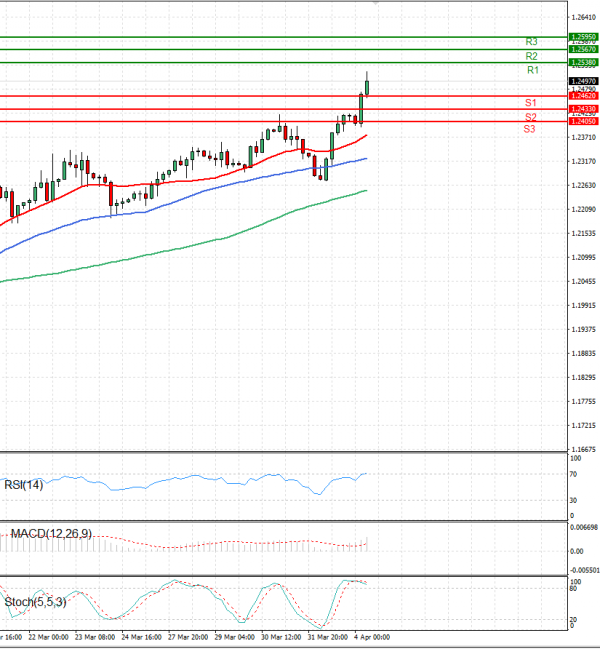 Pound - US Dollar Analysis Technical analysis 04/04/2023