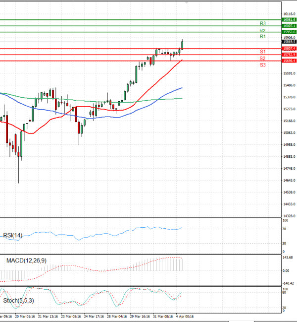 Ger 40 Index Analysis Technical analysis 04/04/2023