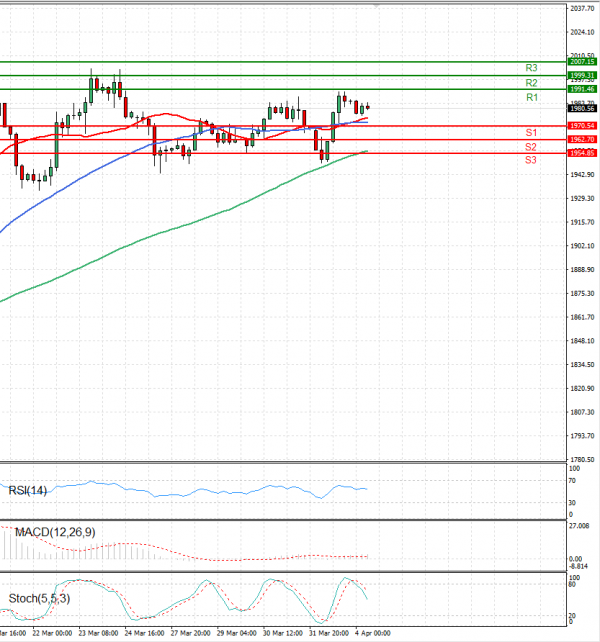 Gold - Usd Dollar Analysis Technical analysis 04/04/2023