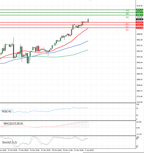 USA500 Analysis Technical analysis 04/04/2023