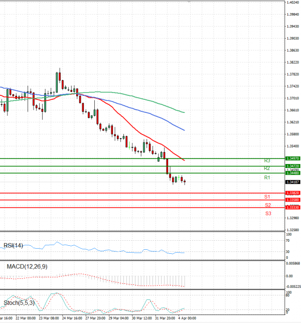 Dollar - Canadian Dollar Analysis Technical analysis 04/04/2023
