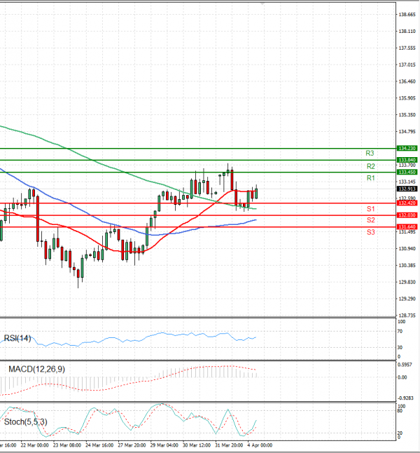 Dollar - Japanese Yen Analysis Analysis Technical analysis 04/04/2023