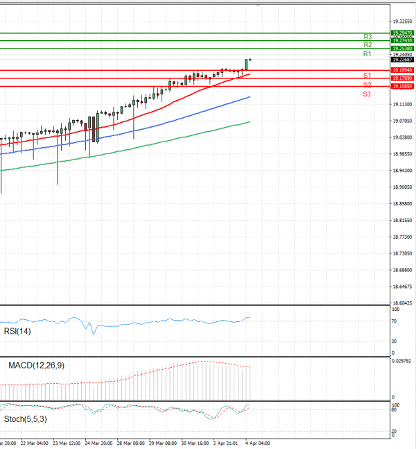 Dollar - Turkish Lira Analysis Technical analysis 04/04/2023