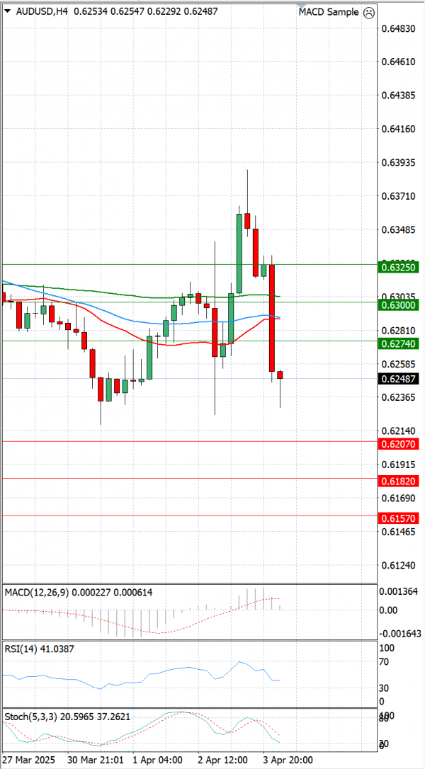 Australian Dollar - Dollar Analysis Technical analysis 04/04/2025