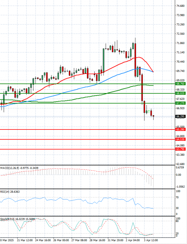Crude Oil Analysis Technical analysis 04/04/2025