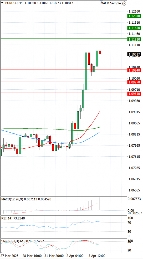 Euro - Dollar Analysis Technical analysis 04/04/2025