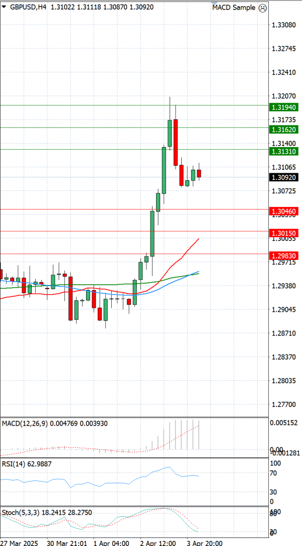 Pound - US Dollar Analysis Technical analysis 04/04/2025