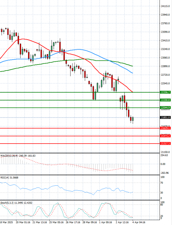 Ger 40 Index Analysis Technical analysis 04/04/2025
