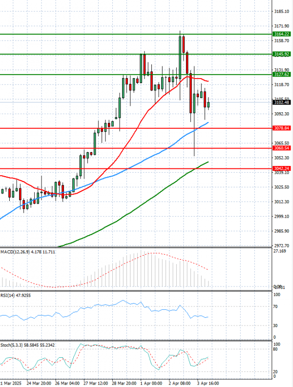 Gold - Usd Dollar Analysis Technical analysis 04/04/2025