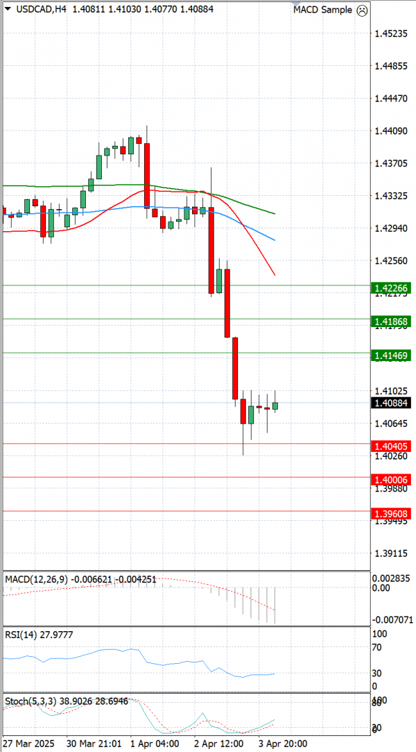Dollar - Canadian Dollar Analysis Technical analysis 04/04/2025