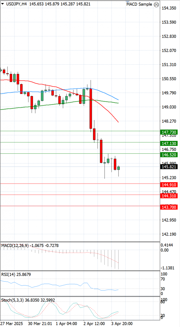 Dollar - Japanese Yen Analysis Analysis Technical analysis 04/04/2025