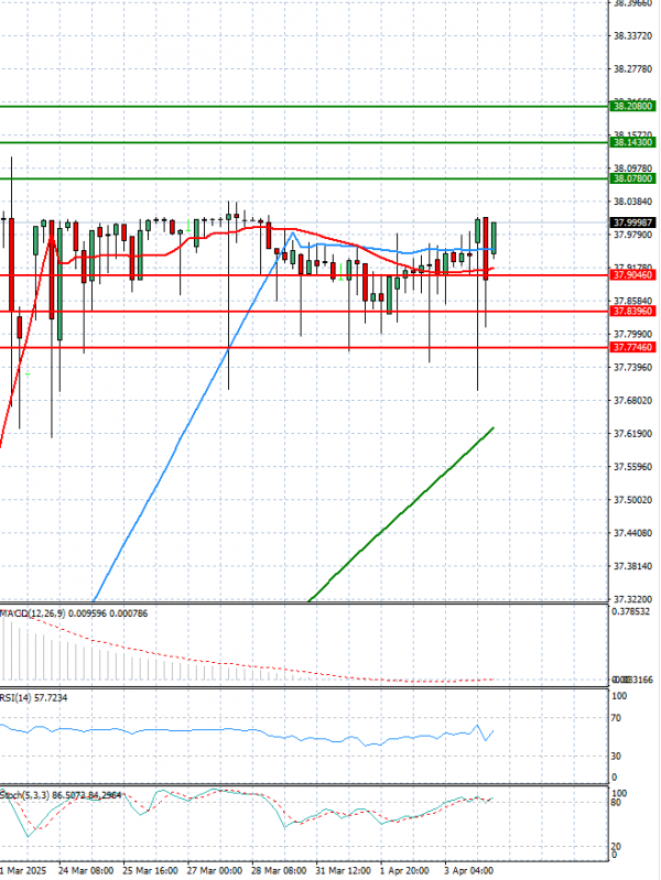 Dollar - Turkish Lira Analysis Technical analysis 04/04/2025