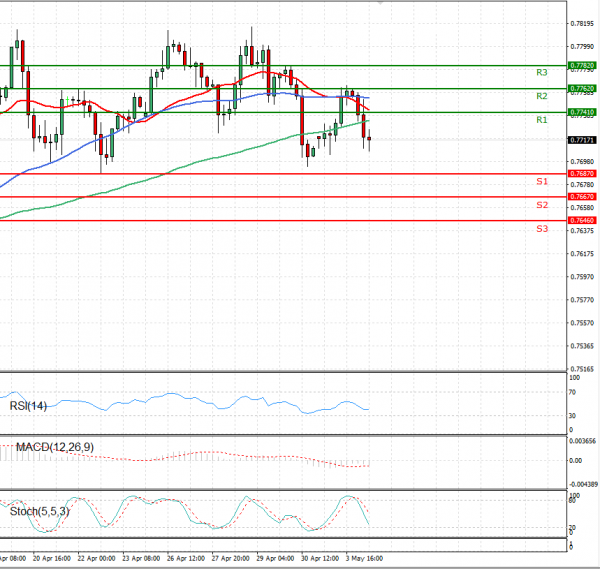 Australian Dollar - Dollar Analysis Technical analysis 04/05/2021