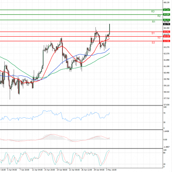 Crude Oil Analysis Technical analysis 04/05/2021