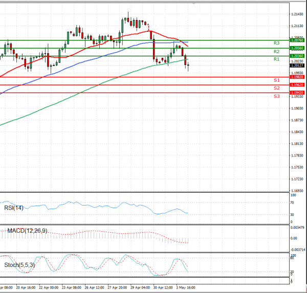 Euro - Dollar Analysis Technical analysis 04/05/2021