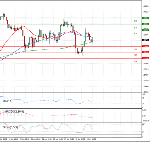 Pound - US Dollar Analysis Technical analysis 04/05/2021