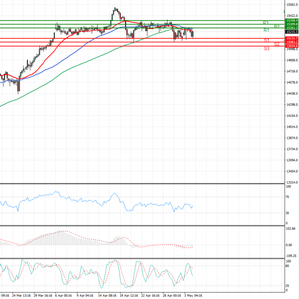 Ger 30 Index Analysis Technical analysis 04/05/2021