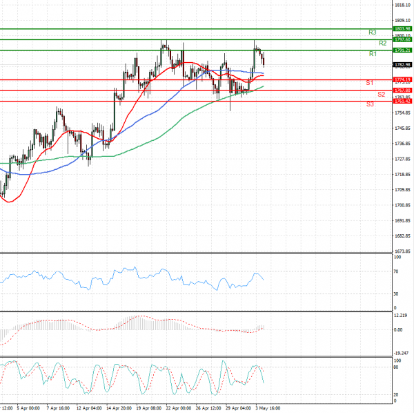 Gold - Usd Dollar Analysis Technical analysis 04/05/2021