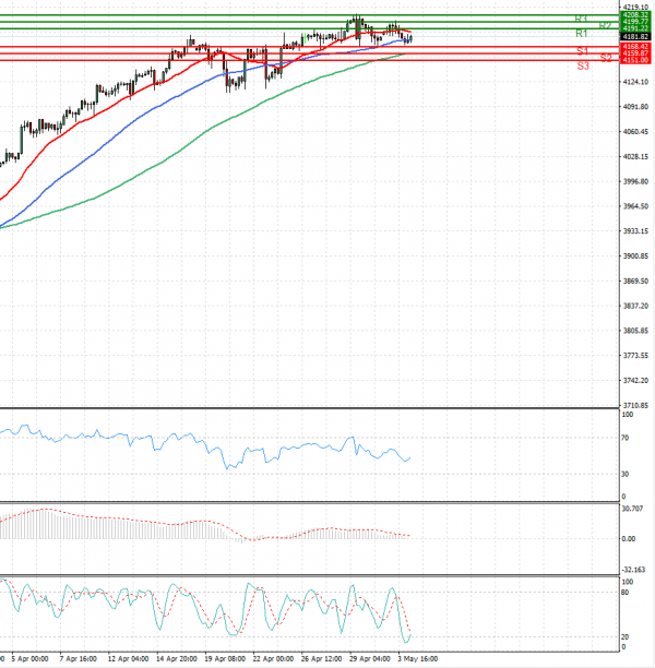 USA500 Analysis Technical analysis 04/05/2021