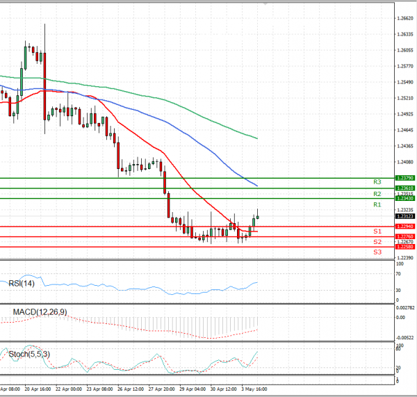 Dollar - Canadian Dollar Analysis Technical analysis 04/05/2021