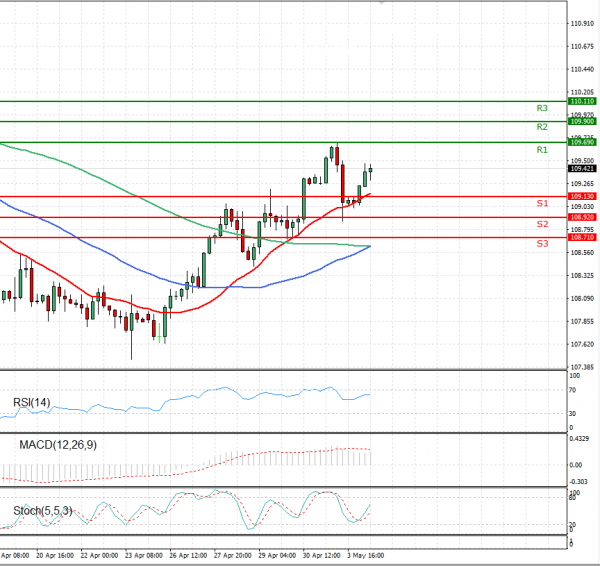 Dollar - Japanese Yen Analysis Analysis Technical analysis 04/05/2021