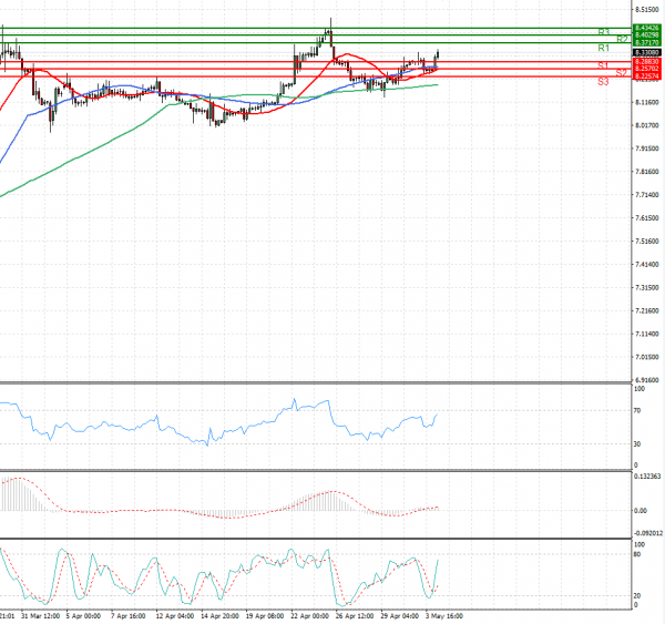 Dollar - Turkish Lira Analysis Technical analysis 04/05/2021