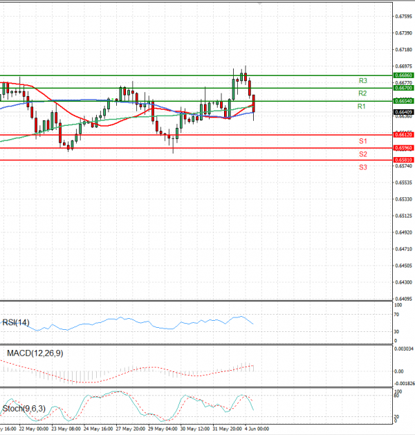 Australian Dollar - Dollar Analysis Technical analysis 04/06/2024