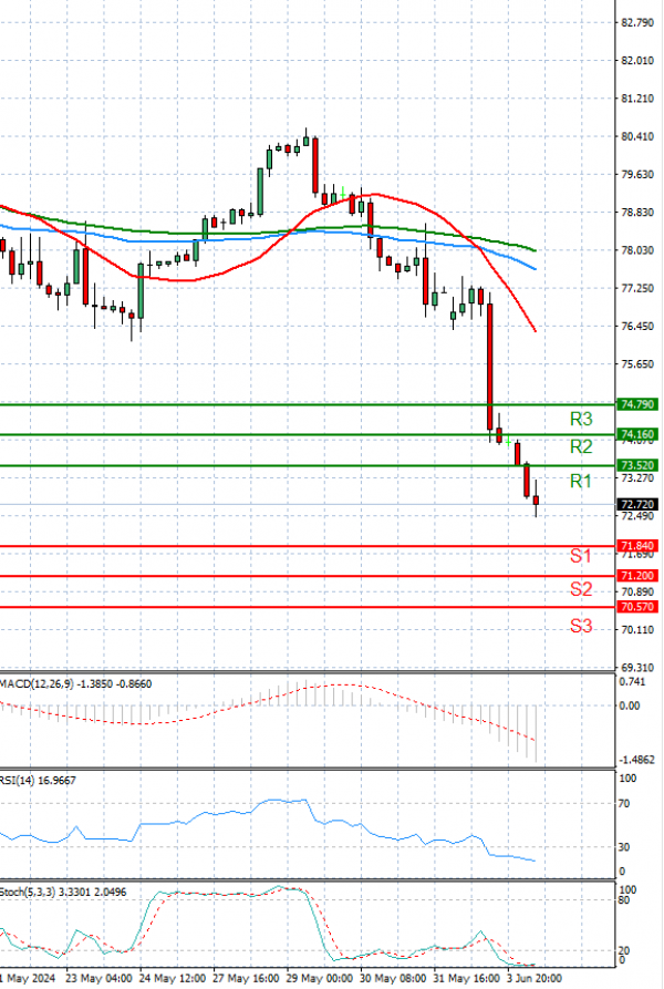 Crude Oil Analysis Technical analysis 04/06/2024