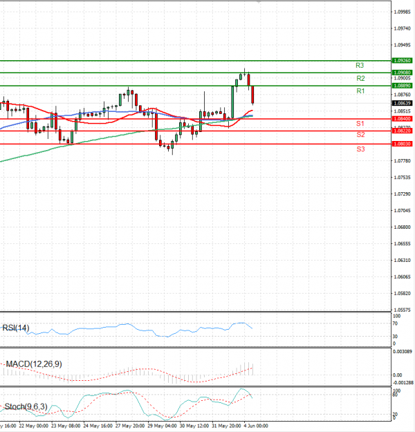 Euro - Dollar Analysis Technical analysis 04/06/2024