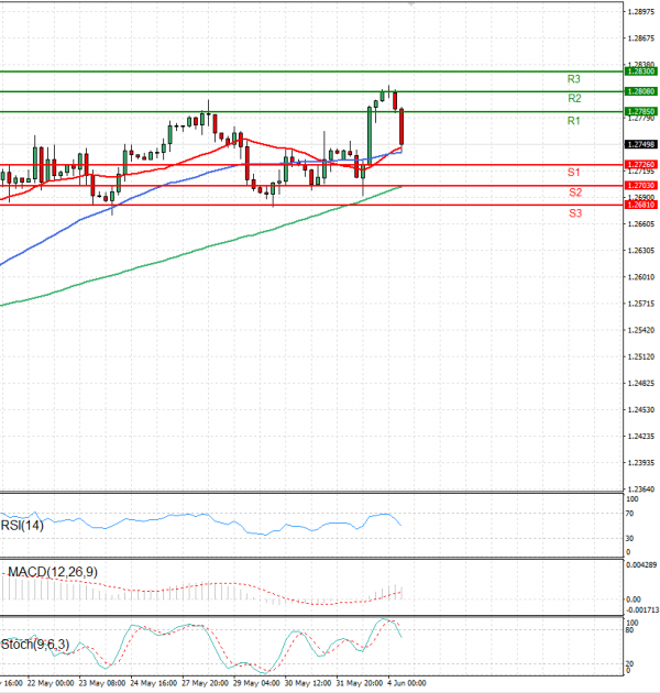 Pound - US Dollar Analysis Technical analysis 04/06/2024