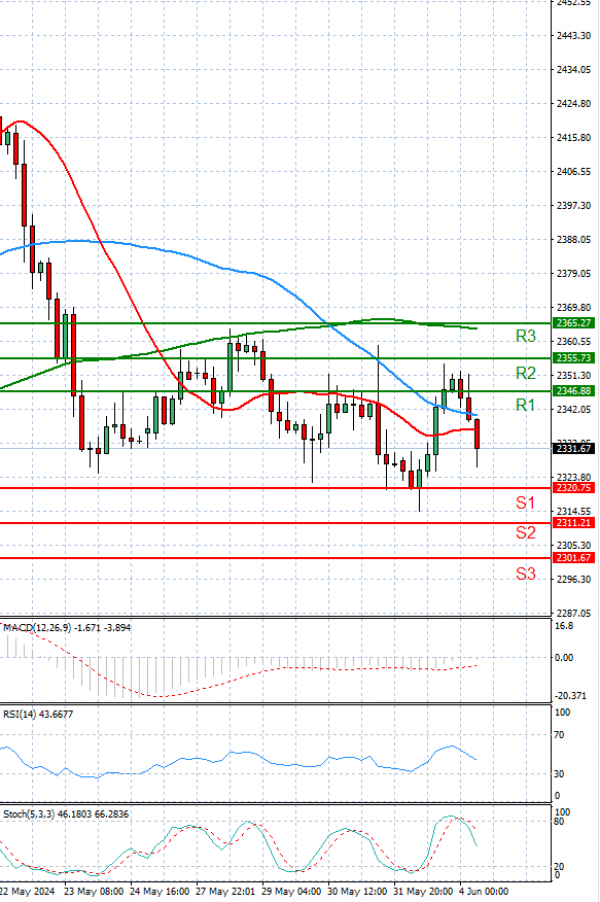 Gold - Usd Dollar Analysis Technical analysis 04/06/2024