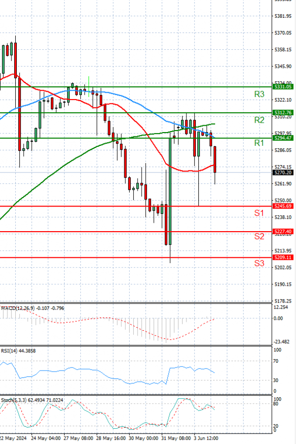 USA500 Analysis Technical analysis 04/06/2024