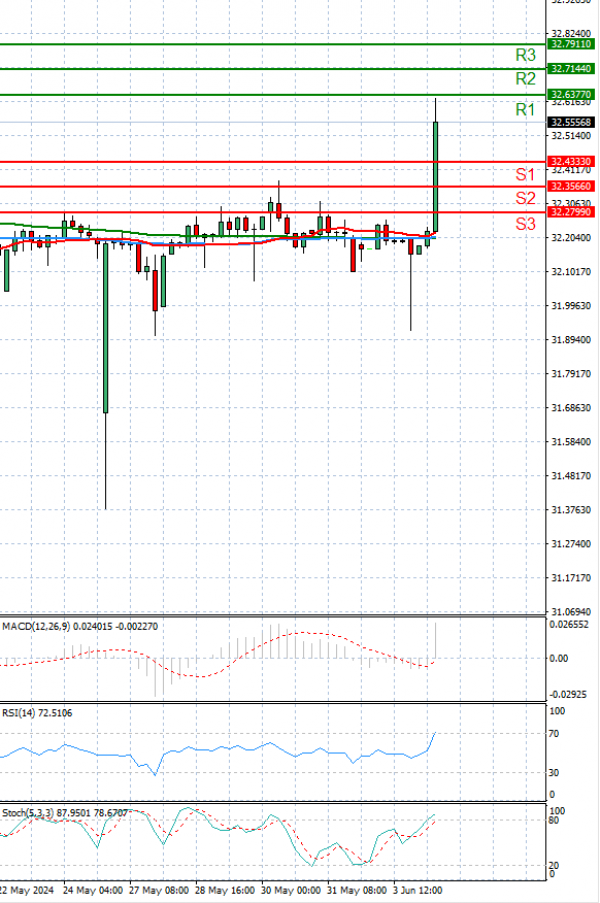 Dollar - Turkish Lira Analysis Technical analysis 04/06/2024