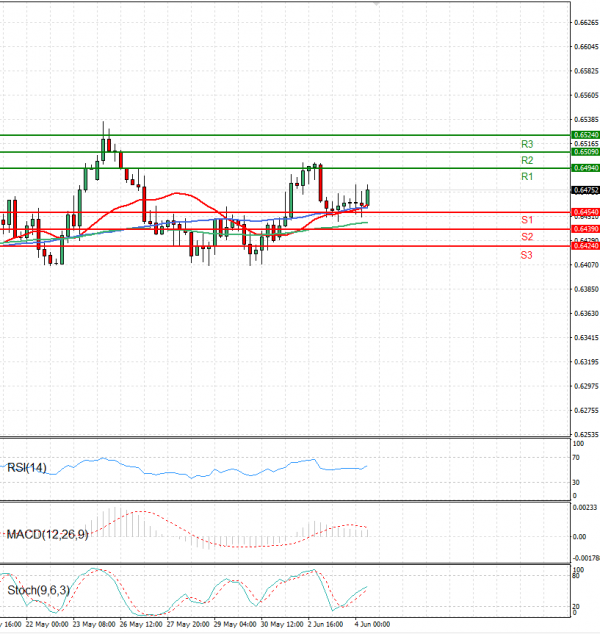 Australian Dollar - Dollar Analysis Technical analysis 04/06/2025