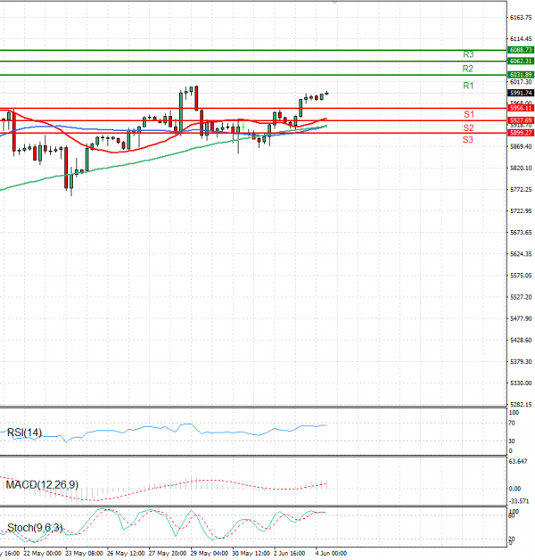 USA500 Analysis Technical analysis 04/06/2025